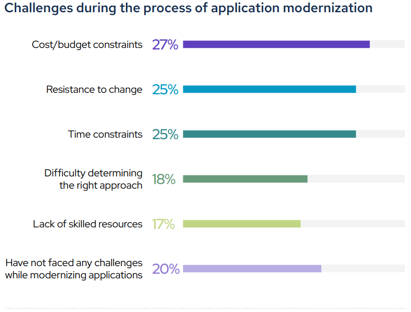 Challenges during the process of application modernization